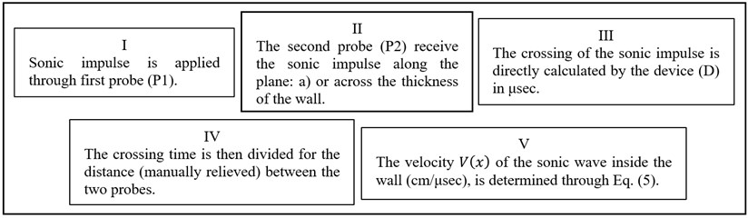 Flow-chart related to the step-process elaboration (I-V) for velocity calculation with VB tests