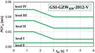 The GSI-GZWKW-2012 scale in: a) velocity, b) acceleration versions