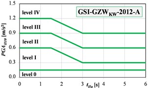 The GSI-GZWKW-2012 scale in: a) velocity, b) acceleration versions
