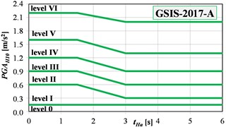 The GSIS-2017 scale in: a) velocity, b) acceleration versions