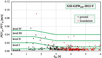 Assessments of the surface vibrations intensity using velocity version of the scales:  a) GSI-GZWKW-2012-V, b) GSIS-2017-V