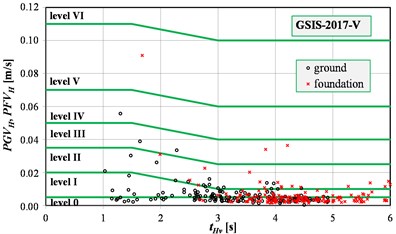 Assessments of the surface vibrations intensity using velocity version of the scales:  a) GSI-GZWKW-2012-V, b) GSIS-2017-V