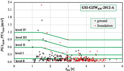 Assessments of the surface vibrations intensity using acceleration version of the scales:  a) GSI-GZWKW-2012-A, b) GSIS-2017-A