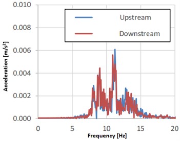 The spectra: a) measurement in 2015, b) FEM model [14]