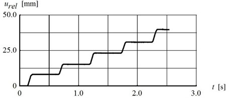 a) Time-history, b) subsequent increment of  the block relative displacement (parameters given in Fig. 8)