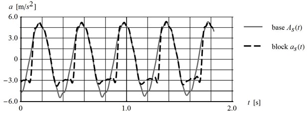 Comparison of platform and block tangent acceleration time history for platform inclined  by 10.1°, subjected to horizontal harmonic loading with 2.5 Hz and interface type: a) PP60, b) 60N20