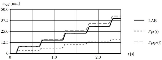 Comparison of: a) block tangent acceleration time-histories, b) of block relative displacement time-histories recorded (LAB) and calculated for the shear strength influenced by horizontal  and both horizontal and vertical platform excitations (parameters given in Fig. 8)