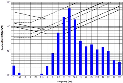 RMS analysis of the measurement in the conference room