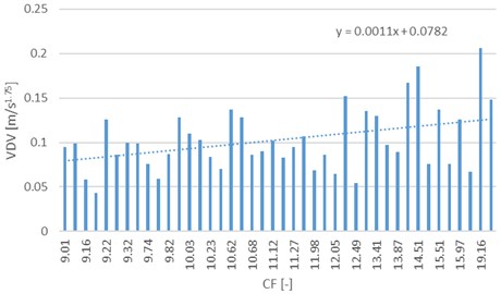 The influence of CF values on VDV analysis