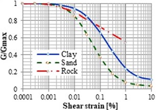 Shear modulus dependence on the shear strain and proportional damping