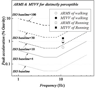 Vibration serviceability assessment according to ISO 2631-2 (1989): a) peak, b) ARMS and MTVV