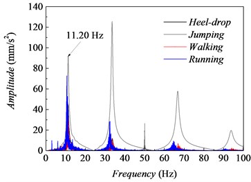 Typical power spectrum: a) due to human activity, b) under ambient vibration