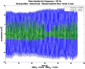 Comparison signals of longitudinal (X), transverse (Y) and vertical (Z) vibrations of  floor and the head of the examined person, constant frequency ca. 30 Hz