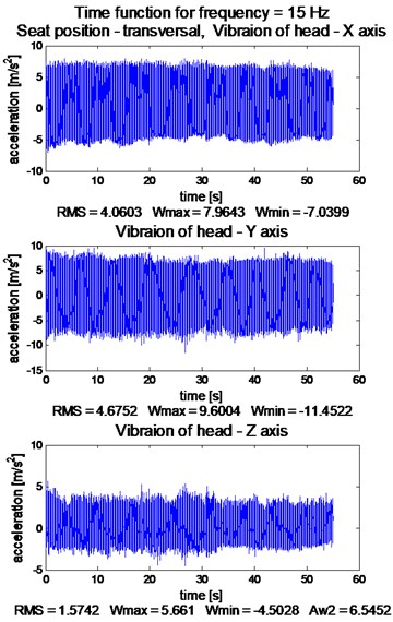Waveforms of orthogonal vibration, constant frequency ca. 15 Hz: a) exciter plate, b) head