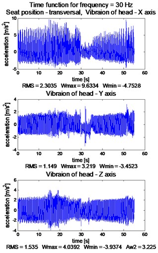 Waveforms of orthogonal vibration, constant frequency ca. 30 Hz: a) exciter plate, b) head