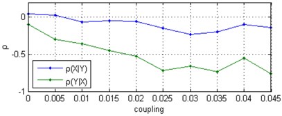 Correlation coefficient ρ between Δϕt and ϕ^t computed for two uni-directionally coupled Rössler oscillators with natural frequencies ω1= 0.980, ω2= 1.020: a) for noise-free signals,  b) the mean values and standard deviations (with error bars) from 30 independent  Monte Carlo trials consisting of the noise-added signal at a SNR = 0 dB