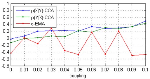 Measures ρ obtained by CCM method and directionality index d obtained by  EMA method for two uni-directionally coupled Rössler oscillators with natural  frequencies ω1= 1.015, ω2= 0.985 and contaminated with noise at SNR = 0 dB