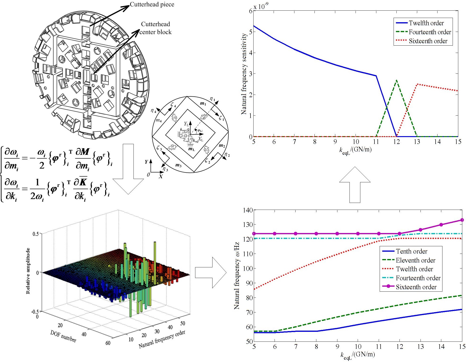 Natural frequency sensitivity and influence analysis of TBM cutterhead system