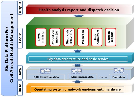 Architecture of the big data platform for civil health management applications