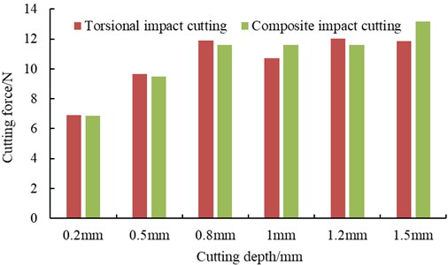 The average cutting force of torsional and hybrid impact cutting under different cutting depths