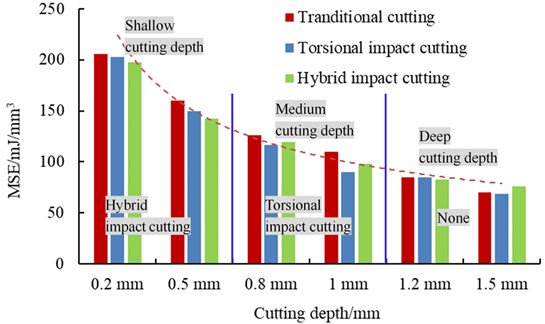 The magnitude of MSE for traditional cutting, torsional impact cutting and hybrid impact cutting
