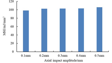 The magnitude of MSE under different axial impact amplitude