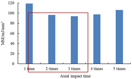 The magnitude of MSE under different axial impact times