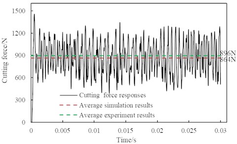 The comparison of experimental results and simulation results