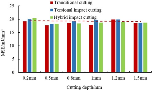 The magnitude of MSE for traditional cutting, torsional impact cutting and hybrid impact cutting