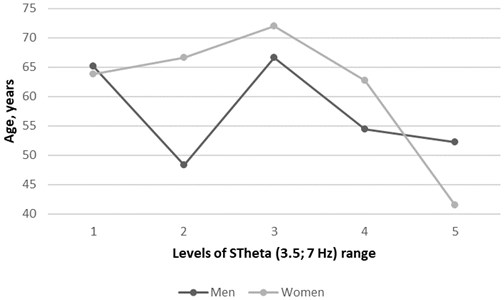 Genders related atrial fibrillation patients’ age distribution in five levels of TVMF  power-varying magnetic field strength through the year