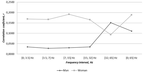 Correlations between gender related cases of atrial fibrillation and TVMF changes through 2016