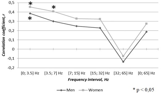 Correlations between gender related cases of atrial fibrillation  and TVMF changes through the first half of the year 2016