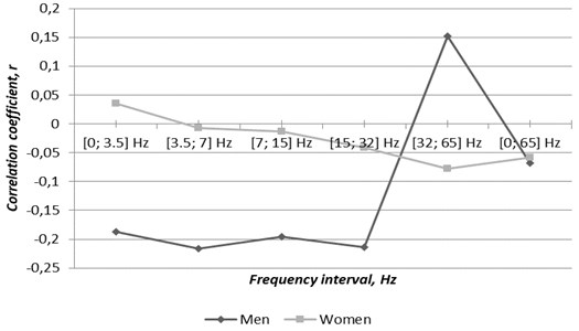 Correlations between genders related cases of atrial fibrillation  and TVMF changes through the second half of the year 2016