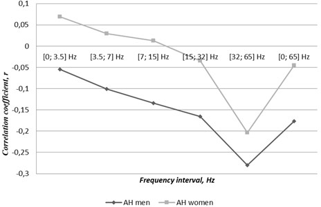 Correlations between gender related cases of atrial fibrillation concomitant  with arterial hypertension and TVMF changes through the first half of the year