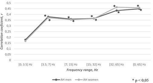 Correlations between gender related cases of atrial fibrillation concomitant  with arterial hypertension and TVMF changes through the second half of the year