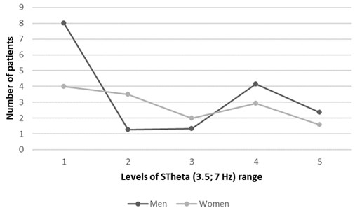 Genders related cases of atrial fibrillation in five levels of TVMF  power-varying magnetic field strength through the year