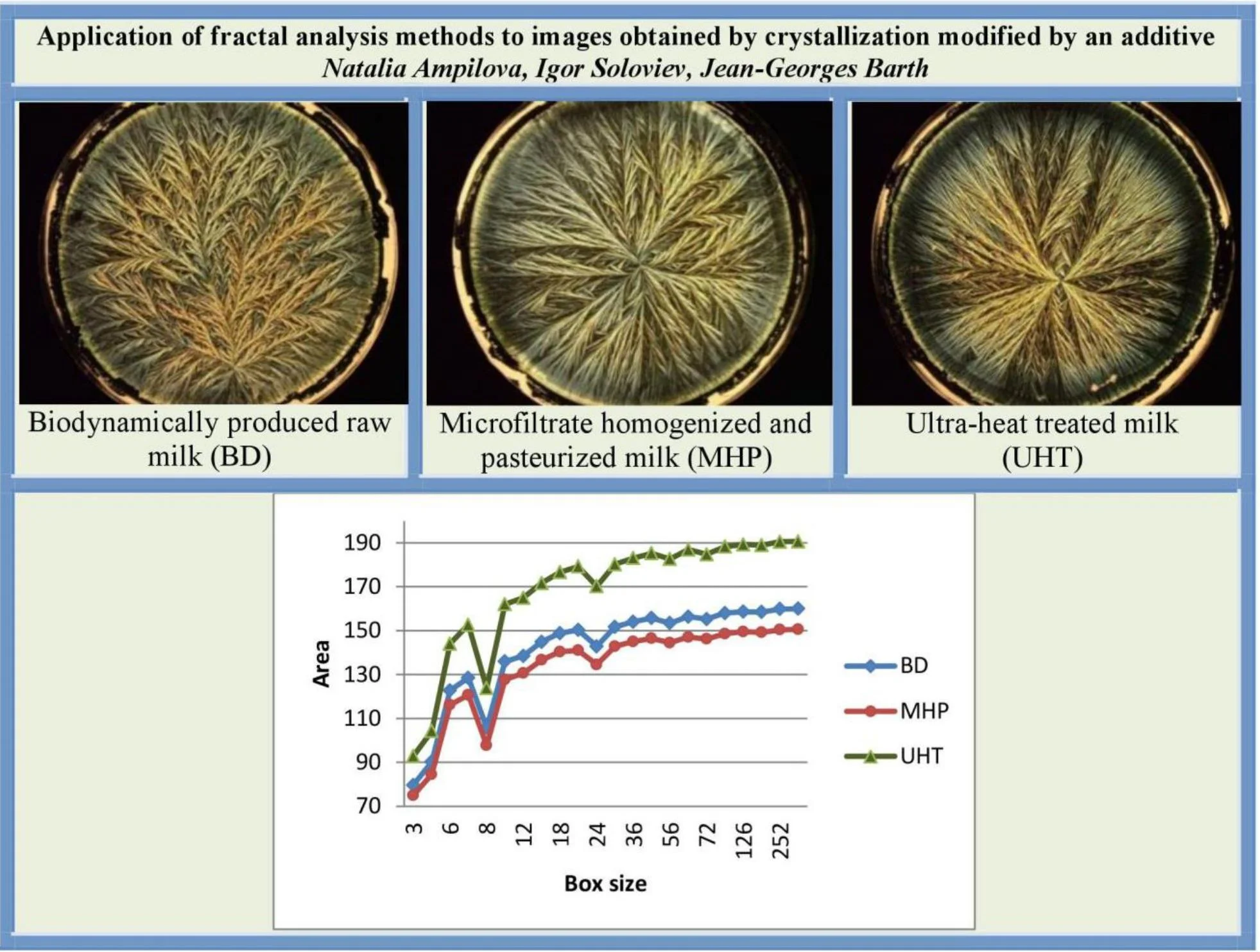 Application of fractal analysis methods to images obtained by crystallization modified by an additive