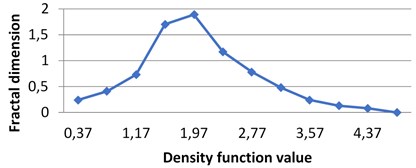 Multifractal spectra calculated for different milk crystallograms.  The graph for UHT milk, c) differs from two others a), b)