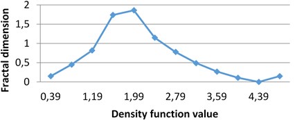 Multifractal spectra calculated for different milk crystallograms.  The graph for UHT milk, c) differs from two others a), b)