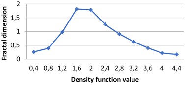 Multifractal spectra calculated for different milk crystallograms.  The graph for UHT milk, c) differs from two others a), b)