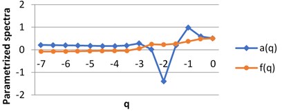 The graphs of singularity and multifractal spectra for 3 images of milk:  a) BD milk, b) MHP milk and c) UHT milk