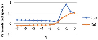 The graphs of singularity and multifractal spectra for 3 images of milk:  a) BD milk, b) MHP milk and c) UHT milk