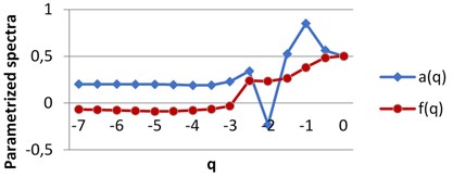 The graphs of singularity and multifractal spectra for 3 images of milk:  a) BD milk, b) MHP milk and c) UHT milk