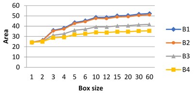 The dependence of the surface area on box size: graphs for images B3 and  B4 differ from B1, B2 and from each other. Graphs for B1 and B2 are close