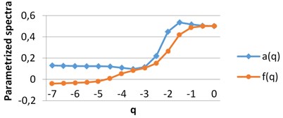 The graphs of singularity and multifractal spectra for images B1-B4, q∈ [–7, 0]