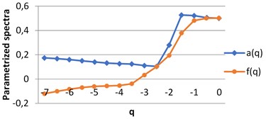 The graphs of singularity and multifractal spectra for images B1-B4, q∈ [–7, 0]