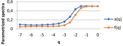 The graphs of singularity and multifractal spectra for images B1-B4, q∈ [–7, 0]