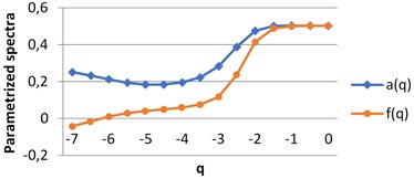 The graphs of singularity and multifractal spectra for images B1-B4, q∈ [–7, 0]