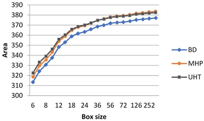 Calculation of surface area for different milk crystalograms:  a) in grayscale, b) using H-component