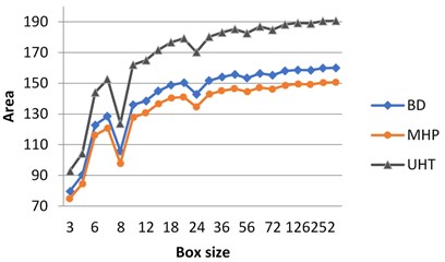 Calculation of surface area for different milk crystalograms:  a) in grayscale, b) using H-component